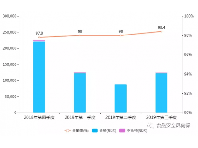 2019年第三季度國(guó)內(nèi)食品抽檢分析