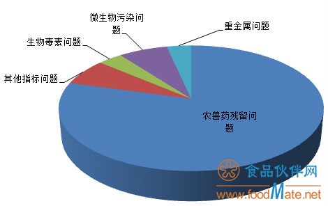 28批次不合格食品被市場(chǎng)監(jiān)管總局曝光 食用農(nóng)產(chǎn)品約占八成(圖2)