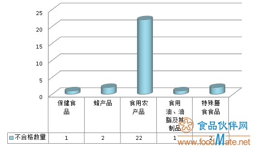 28批次不合格食品被市場(chǎng)監(jiān)管總局曝光 食用農(nóng)產(chǎn)品約占八成(圖1)